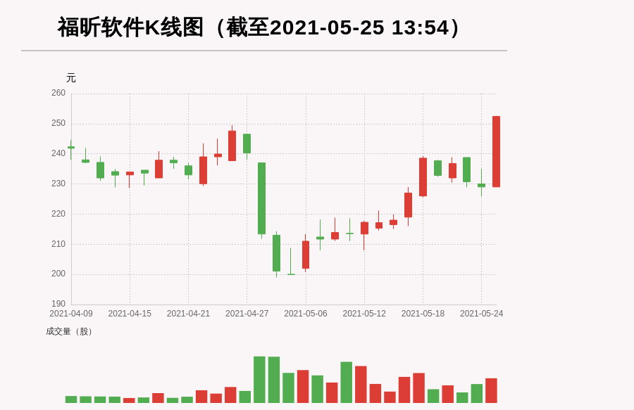【牛人重仓】福昕软件:盘中涨幅超10%，今日资金流入1308.73万元，融资余额7235.68万元；前3个交易日，融资额增加39.01万元，主力资金净流入-3805.15万元